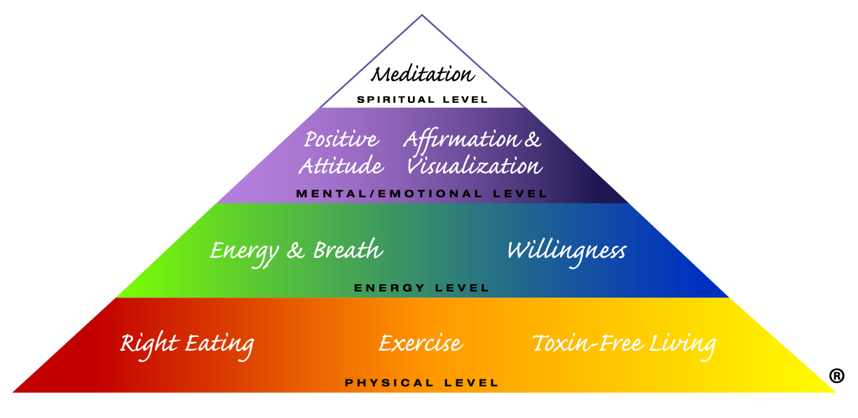 How to Achieve Glowing Health and Vitality Pyramid
