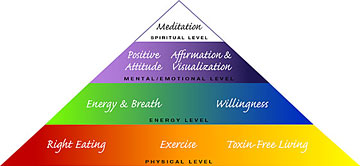 Radiant Health Pyramid